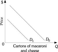 Refer to the information provided in Figure 3.2 below to answer the questions that follow.   Figure 3.2 -Refer to Figure 3.2.Which of the following would be most likely to cause the demand for macaroni and cheese to shift from D1 to D0? A) an increase in the price of macaroni and cheese B) an increase in the price of flour used to make macaroni and cheese C) an increase in income,assuming macaroni and cheese is a normal good D) an increase in the quantity demanded for macaroni and cheese