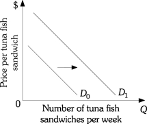 Refer to the information provided in Figure 3.4 below to answer the questions that follow.   Figure 3.4 -Refer to Figure 3.4.If consumer income falls,the demand for tuna fish sandwiches shifts from D0 to D1.This implies that tuna fish sandwiches are a(n)  A) normal good. B) inferior good. C) substitute good. D) complementary good.