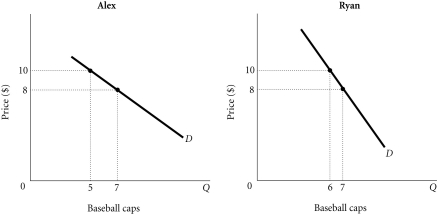 Refer to the information provided in Figure 3.8 below to answer the following questions.   Figure 3.8 -Refer to Figure 3.8.Assume that there are only two people in the market for baseball caps: Alex and Ryan.Along the market demand curve for baseball caps,at a price of ________,quantity demanded would be ________. A) $10;7 B) $10;11 C) $8;12 D) $8;13