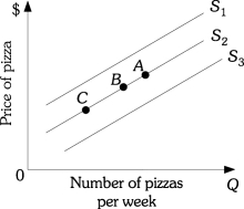 Refer to the information provided in Figure 3.14 below to answer the following questions.   Figure 3.14 -Refer to Figure 3.14.A movement from Point A to Point B on supply curve S2 would be caused by a(n)  A) increase in the price of pizza. B) decrease in the demand for pizza. C) increase in the price of pizza dough. D) increase in the price of hamburgers,assuming hamburgers are a substitute for pizza.