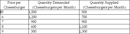 Refer to the information provided in Table 3.2 below to answer the questions that follow. Table 3.2    -Refer to Table 3.2.If the price per cheeseburger is $6,the price will A) remain constant because the market is in equilibrium. B) decrease because there is an excess demand in the market. C) increase because there is an excess demand in the market. D) decrease because there is an excess supply in the market.