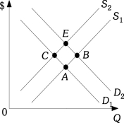 Refer to the information provided in Figure 3.19 below to answer the questions that follow.   Figure 3.19 -Refer to Figure 3.19.When the economy moves from Point E to Point B,there has been A) an increase in supply and an increase in quantity demanded. B) an increase in both supply and demand. C) a decrease in supply and an increase in demand. D) a decrease in supply and an increase in quantity demanded.