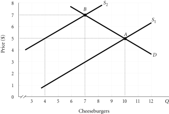 Refer to the information provided in Figure 3.13 below to answer the questions that follow.   Figure 3.13 -Refer to Figure 3.13.The market is initially in equilibrium at Point A.If supply shifts from S1 to S2 and the price of cheeseburgers remains constant at $5.00,there will be A) an excess supply of 6 cheeseburgers. B) an excess demand of 6 cheeseburgers. C) an excess supply of 3 cheeseburgers. D) an excess demand of 4 cheeseburgers.