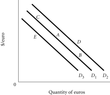 Refer to the information provided in Figure 20.2 below to answer the questions that follow.   Figure 20.2 -Refer to Figure 20.2.The dollar is currently at Point A.A depreciation of the euro causes a movement to Point A) E. B) B. C) C. D) D.