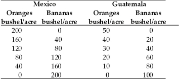 Refer to the information provided in Table 19.1 below to answer the questions that follow. Table 19.1   -Refer to Table 19.1.In Guatemala,the opportunity cost of 1 bushel of bananas is A) 1/2 bushel of oranges. B) 1 bushels of oranges. C) 2 bushel of oranges. D) 4 bushels of oranges.