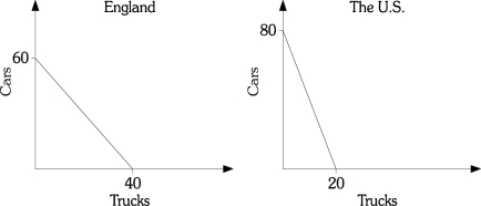 Refer to the information provided in Figure 19.2 below to answer the questions that follow.   Figure 19.2 -Refer to Figure 19.2.The opportunity cost of a car is ________ truck(s) in the United States and ________ truck(s) in England A) 6;4 B) 4;1.5 C) 4;6 D) 0.25;0.67