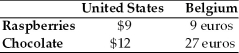 Refer to the information provided in Table 19.3 below to answer the questions that follow. Table 19.3   -Refer to Table 19.3.If the exchange rate is $1 = 1 euro,then A) the United States will import both raspberries and chocolate. B) Belgium will import both raspberries and chocolate. C) the United States will import chocolate and Belgium will import raspberries. D) Belgium will import chocolate.