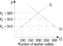 Refer to the information provided in Figure 19.4 below to answer the questions that follow.   Figure 19.4 -Refer to Figure 19.4.The domestic price of a leather wallet is $20.With free trade the price of a leather wallet is $10 and after a tariff is imposed the price is $15.If there is free trade,this country will import ________ leather wallets. A) 50 B) 100 C) 200 D) 300