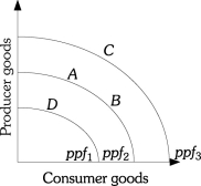 Refer to the information provided in Figure 17.1 below to answer the questions that follow.   Figure 17.1 -Refer to Figure 17.1.An economic decline is represented by a movement from A) point A to point B. B) point D to point A. C) point C to point A. D) point B to point A.