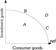 Refer to the information provided in Figure 17.2 below to answer the questions that follow.   Figure 17.2 -Refer to Figure 17.2.Point ________ can not be produced by the people of this society. A) A B) B C) C D) D