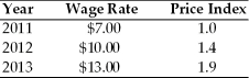 Refer to the information provided in Table 16.1 below to answer the questions that follow. Table 16.1   -Refer to Table 16.1.What is the real wage rate in 2012 using 2011 as the base year? A) $7.14 B) $9.80 C) $10.00 D) $14.00