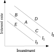 Refer to the information provided in Figure 16.1 below to answer the questions that follow.   Figure 16.1 -Refer to Figure 16.1.Growth in aggregate output causes a ________ through the accelerator effect. A) shift from I2 to I3 B) shift from I3 to I2 C) shift from Point C to Point B D) shift from Point B to Point C