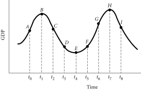 Refer to the information provided in Figure 15.1 below to answer the questions that follow.   Figure 15.1 -Refer to Figure 15.1.Suppose it takes policy makers from time t2 to time t3 to see that the economy has started contracting.This is an example of A) a recognition lag. B) an implementation lag. C) a response lag. D) a policy lag.