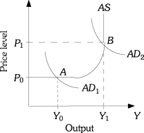 Refer to the information provided in Figure 15.2 below to answer the questions that follow.   Figure 15.2 -Refer to Figure 15.2.If the economy is currently at Point B and policy makers implement a policy which decreases the aggregate demand curve to AD1, A) the price level will rise. B) the price level will fall. C) GDP will rise. D) the inflation rate will rise.