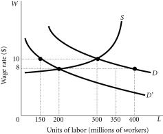 Refer to the information provided in Figure 14.1 below to answer the questions that follow.   Figure 14.1 -Refer to Figure 14.1.If the demand for labor falls from D to D' and wages are sticky on the downward side,there will be unemployment of ________ million. A) 200 B) 150 C) 100 D) 50