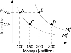 Refer to the information provided in Figure 11.2 below to answer the questions that follow.   Figure 11.2 -Refer to Figure 11.2.Suppose that money demand is currently at Point B.A movement to Point D could be caused by A) an increase in income,ceteris paribus. B) an increase in the price level,ceteris paribus. C) a decrease in the price level,ceteris paribus. D) a decrease in the interest rate,ceteris paribus.
