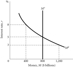 Refer to the information provided in Figure 11.4 below to answer the questions that follow.   Figure 11.4 -Refer to Figure 11.4.At an interest rate of 3%,there is A) an excess supply of money of $400 billion. B) an excess supply of money of $800 billion. C) an excess demand for money of $800 billion. D) an excess demand for money of $400 billion.