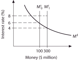 Refer to the information provided in Figure 11.5 below to answer the questions that follow.   Figure 11.5 -Refer to Figure 11.5.The money supply curve will shift from   to   ,if A) the Fed increases the discount rate. B) the price level increases. C) the equilibrium level of output decreases. D) the Fed buys U.S.government securities in the open market.