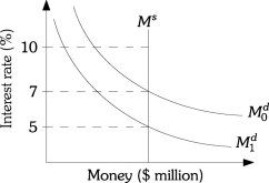 Refer to the information provided in Figure 11.6 below to answer the questions that follow.   Figure 11.6 -Refer to Figure 11.6.If the demand for money curve shifts from   to   ,the equilibrium interest rate will A) increase from 5% to 7%. B) increase from 5% to 10%. C) decrease from 7% to 5%. D) remain at 7%.