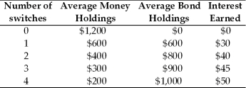 Refer to the information provided in Table 11.1 below to answer the questions that follow. Table 11.1   -Refer to Table 11.1.If it costs $11 each time a bond is sold,the optimal average money holdings are A) $600. B) $400. C) $300. D) $200.