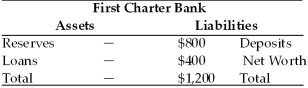 Refer to the information provided in Table 10.1 below to answer the questions that follow. Table 10.1   -Refer to Table 10.1.The required reserve ratio is 25%.If the First Charter Bank is meeting its reserve requirement and has no excess reserves,its loans equal A) $1,800. B) $1,000. C) $900. D) $600.