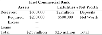 Refer to the information provided in Table 10.2 below to answer the questions that follow. Table 10.2   -Refer to Table 10.2.First Commercial Bank's total loans equal A) $1,000,000. B) $1,700,000. C) $2,500,000. D) $5,000,000.