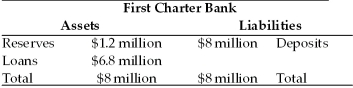 Refer to the information provided in Table 10.4 below to answer the questions that follow. Table 10.4   -Refer to Table 10.4.First Charter Bank could make additional,first round loans of $400,000 if the required reserve ratio were A) 12%. B) 10%. C) 8%. D) 7.5%.