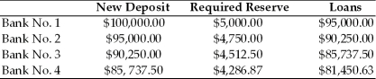 Refer to the information provided in Scenario 10.1 below to answer the questions that follow. SCENARIO 10.1: The following table shows the changes in deposits,reserves,and loans of 4 banks as a result of a $100,000 initial deposit in Bank No.1.Assume all banks are loaned up.   -Refer to Scenario 10.1.What is the money multiplier in this economy? A) 10 B) 16.67 C) 20 D) 50