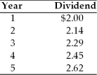 A firm has common stock with a market price of $55 per share and an expected dividend of $2.81 per share at the end of the coming year. The dividends paid on the outstanding stock over the past five years are as follows:   The cost of the firm's common stock equity is A)  4.1 percent. B)  5.1 percent. C)  12.1 percent. D)  15.4 percent.