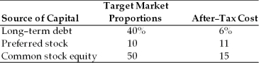 A firm has determined its cost of each source of capital and optimal capital structure, which is composed of the following sources and target market value proportions:   The weighted average cost of capital is A)  6 percent. B)  10.7 percent. C)  11 percent. D)  15 percent.