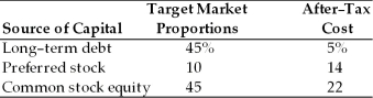 A firm has determined its cost of each source of capital and optimal capital structure, which is composed of the following sources and target market value proportions:   If the firm were to shift toward a more leveraged capital structure (i.e., a greater percentage of debt in the capital structure) , the weighted average cost of capital would A)  increase. B)  remain unchanged. C)  decrease. D)  not be able to be determined.
