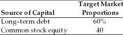 Table 9.2 A firm has determined its optimal structure which is composed of the following sources and target market value proportions.   Debt: The firm can sell a 15-year, $1,000 par value, 8 percent bond for $1,050. A flotation cost of 2 percent of the face value would be required in addition to the premium of $50. Common Stock: A firm's common stock is currently selling for $75 per share. The dividend expected to be paid at the end of the coming year is $5. Its dividend payments have been growing at a constant rate for the last five years. Five years ago, the dividend was $3.10. It is expected that to sell, a new common stock issue must be underpriced $2 per share and the firm must pay $1 per share in flotation costs. Additionally, the firm has a marginal tax rate of 40 percent. -Assuming the firm plans to pay out all of its earnings as dividends, the weighted average cost of capital is ________. (See Table 9.2)  A)  9.6 percent B)  10.9 percent C)  11.6 percent D)  12.1 percent
