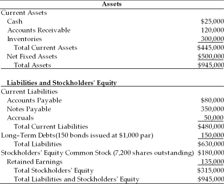Table 9.3 Balance Sheet General Talc Mines December 31, 2003   -  Given this after-tax cost of each source of capital, the weighted average cost of capital using book weights for General Talc Mines is ________. (See Table 9.3)    A)  11.6 percent B)  15.5 percent C)  16.6 percent D)  17.5 percent