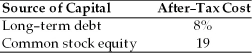 Table 9.3 Balance Sheet General Talc Mines December 31, 2003   -  Given this after-tax cost of each source of capital, the weighted average cost of capital using book weights for General Talc Mines is ________. (See Table 9.3)    A)  11.6 percent B)  15.5 percent C)  16.6 percent D)  17.5 percent