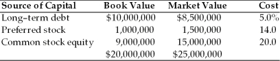 Table 9.3 Balance Sheet General Talc Mines December 31, 2003   -Promo Pak has compiled the following financial data:   (a) Calculate the weighted average cost of capital using book value weights. (b) Calculate the weighted average cost of capital using market value weights.