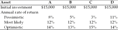 <strong>Which asset would the risk-averse financial manager prefer? (See below.) </strong> A) Asset A. B) Asset B. C) Asset C. D) Asset D.