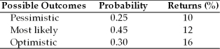 The expected value and the standard deviation of returns for asset A is (See below.)  Asset A   A)  12 percent and 4 percent B)  12.7 percent and 2.3 percent C)  12.7 percent and 4 percent D)  12 percent and 2.3 percent