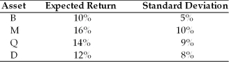 Given the following expected returns and standard deviations of assets B, M, Q, and D, which asset should the prudent financial manager select?   A)  Asset B B)  Asset M C)  Asset Q D)  Asset D