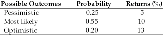The expected value, standard deviation of returns, and coefficient of variation for asset A are (See below.)  Asset A   A)  10 percent, 8 percent, and 1.25, respectively. B)  9.33 percent, 8 percent, and 2.15, respectively. C)  9.35 percent, 4.68 percent, and 2.00, respectively. D)  9.35 percent, 2.76 percent, and 0.295, respectively.