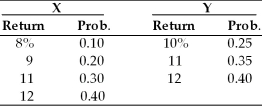Given the following probability distribution for assets X and Y, compute the expected rate of return, variance, standard deviation, and coefficient of variation for the two assets. Which asset is a better investment?  