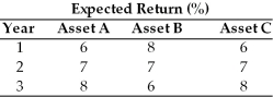 Table 8.1   -The correlation of returns between Asset A and Asset B can be characterized as ________. (See Table 8.1)  A)  perfectly positively correlated B)  perfectly negatively correlated C)  uncorrelated D)  cannot be determined