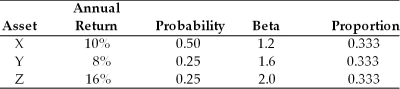 Table 8.2 You are going to invest $20,000 in a portfolio consisting of assets X, Y, and Z, as follows:   -What is the expected market return if the expected return on asset X is 20 percent, its beta is 1.5, and the risk free rate is 5 percent? A)  5.0% B)  7.5% C)  15.0% D)  22.5%