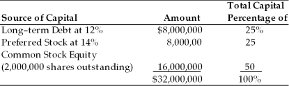 Zheng Sen's Chinese Take-Out had earnings before interest and taxes of $4,000,000 last year. The firm has a marginal tax rate of 40 percent and currently has the following capital structure:   (a) Calculate the firm's after-tax return on equity (ROE) and earnings per share (EPS). (b) If the firm retires $4,000,000 of preferred stock using the proceeds from an equal increase in long-term debt, what would have been the after-tax return on equity (ROE) and earnings per share (EPS)? (c) If the firm retires $4,000,000 of preferred stock using the proceeds from the sale of 500,000 shares of common stock, what would have been the after-tax return on equity (ROE) and earnings per share (EPS)?