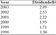 Table 7.1   -The required return is assumed to be 17 percent. Using the Gordon model, calculate the per share value of the stock. (See Table 7.1)