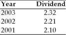 China America Manufacturing has a beta of 1.50, the risk-free rate of interest is currently 12 percent, and the required return on the market portfolio is 18 percent. The company plans to pay a dividend of $2.45 per share in the coming year and anticipates that its future dividends will increase at an annual rate consistent with that experienced over the 2001-2003 period.   Estimate the value of China America Manufacturing's stock.