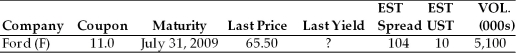 Table 6.1 Use the below information to answer the following question(s) .   -Based on the table 6.1, on this trading day, the number of Ford bonds which changed hands was A)  5,100. B)  51,000. C)  510,000. D)  5,100,000.