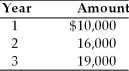 Find the future value at the end of year 3 of the following stream of cash flows received at the end of each year, assuming the firm can earn 8 percent on its investments.   A)  $45,000 B)  $53,396 C)  $47,940 D)  $56,690