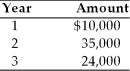 Find the present value of the following stream of cash flows, assuming that the firm's opportunity cost is 14 percent.   A)  $121,256 B)  $ 69,000 C)  $ 60,513 D)  $ 51,885
