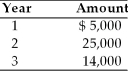 Find the present value of the following stream of cash flows, assuming that the firm's opportunity cost is 25 percent.   A)  $27,168 B)  $35,200 C)  $34,000 D)  $32,500