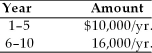 Find the present value of the following stream of cash flows, assuming that the firm's opportunity cost is 9 percent.   A)  $ 13,252 B)  $141,588 C)  $ 10,972 D)  $ 79,348